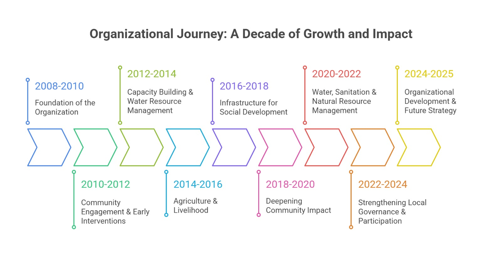 Organisational Journey